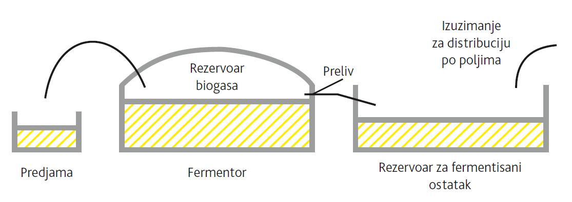 biogasno postrojenje sa kontinualnim fermentorom